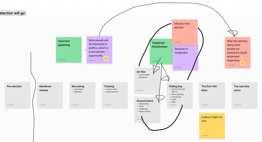 A diagram with stickies saying: Pre-election Manifesto release / Recruiting Volunteers / Training / Async media / Sync sessions / Air War / Ground Game / Social media Broadcast / Polling Day Get Out the Vote (GOTV) Phone banking Canvassing Stalls SMS The first 100 days The next few years